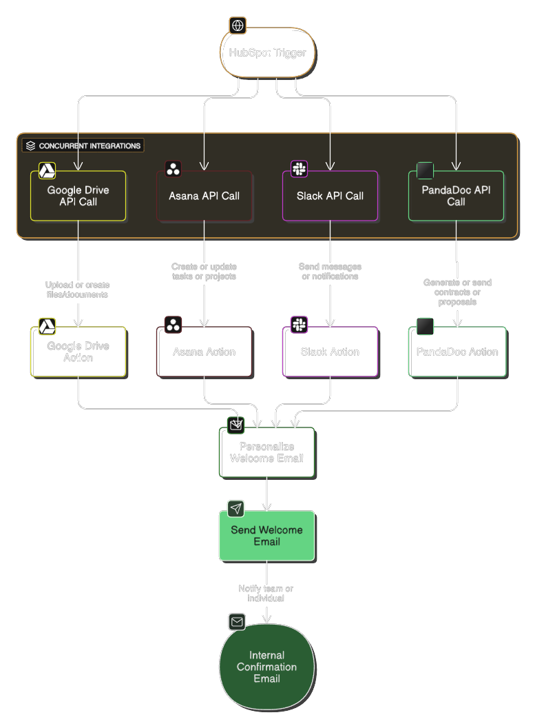 Flowchart showing order ingestion from a webhook, processing through a Redis queue, data validation, API calls to inventory and shipping, and a final Slack notification.