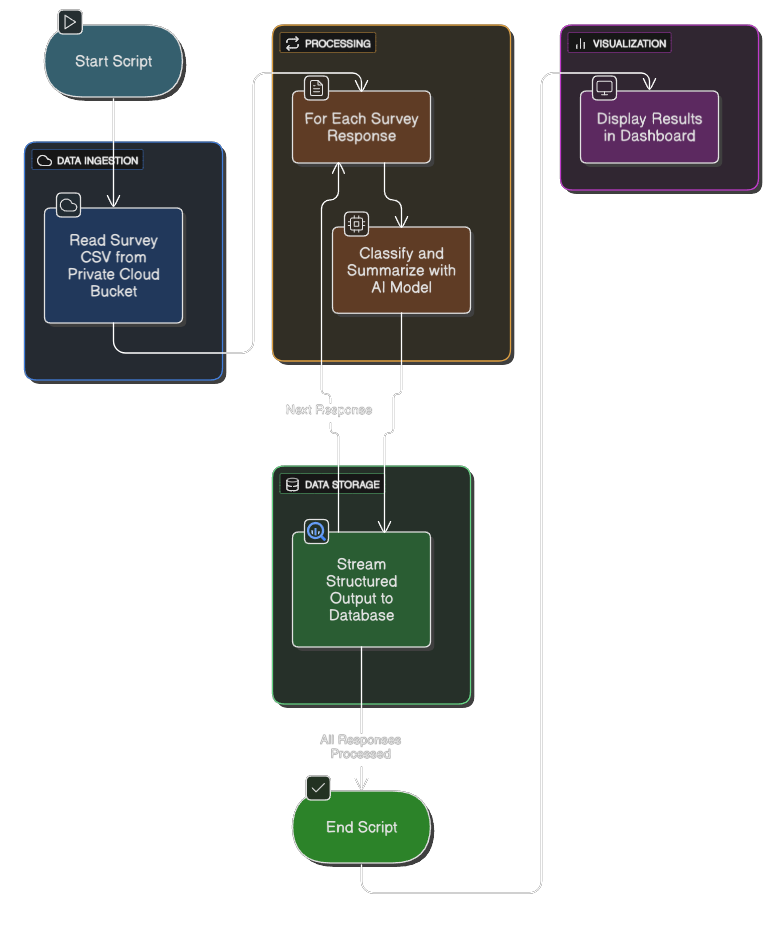 Flowchart showing a CSV of survey data being uploaded, processed by a script that calls an AI API for each row, and the results aggregated into a dashboard.