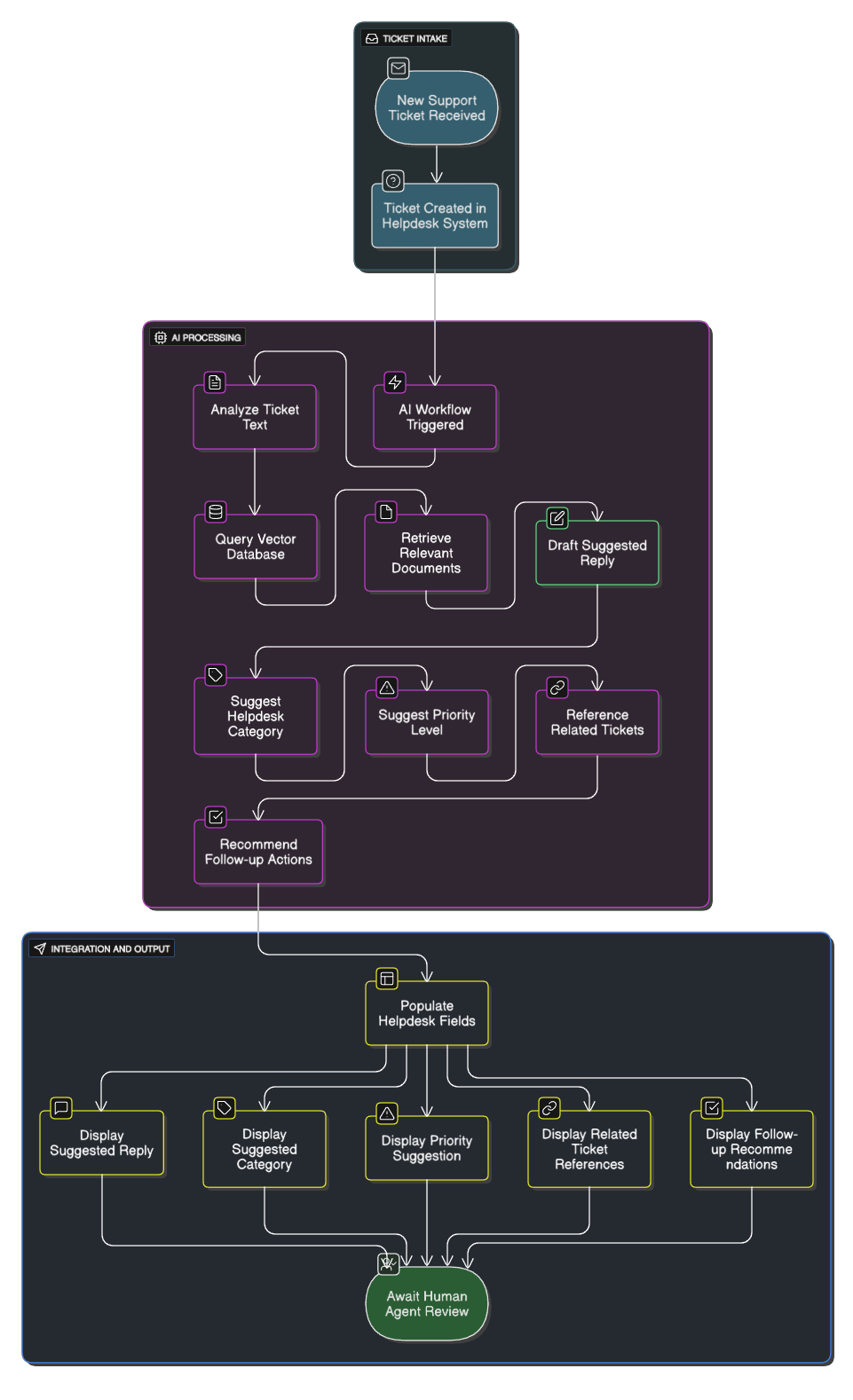 Flowchart showing a new support ticket triggering an AI workflow that analyzes the text, queries a vector database of internal docs, drafts a reply, and suggests a category in the helpdesk.