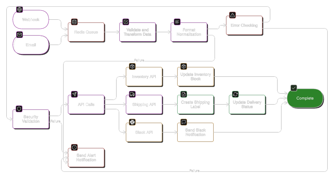 Flowchart showing order ingestion from a webhook, processing through a Redis queue, data validation, API calls to inventory and shipping, and a final Slack notification.
